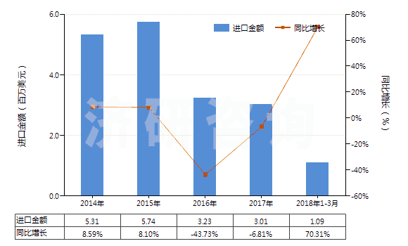 2014-2018年3月中國縮醛.半縮醛.不論含否其他含氧基(包括其鹵化,磺化,硝化或亞硝化的衍生物)(HS29110000)進(jìn)口總額及增速統(tǒng)計(jì)